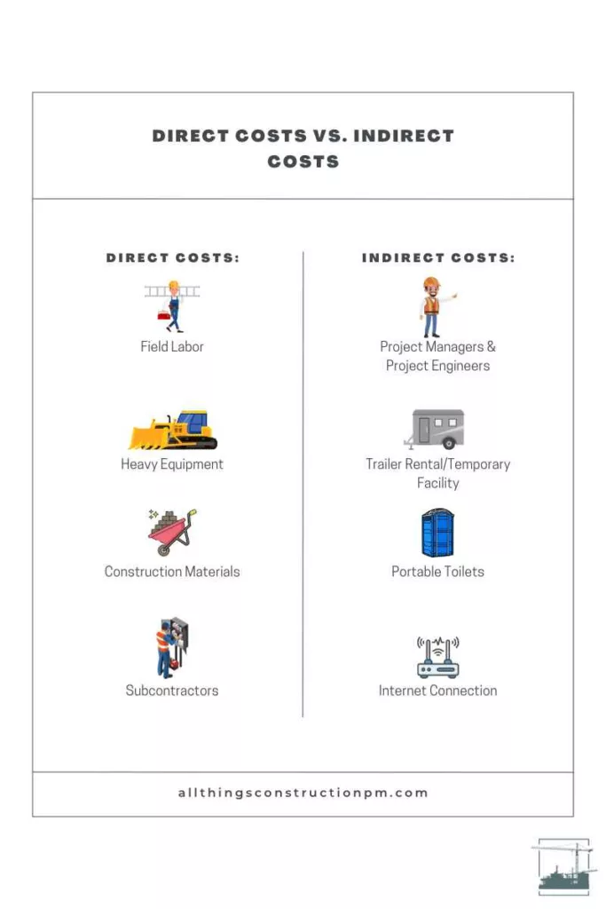Direct costs or hard costs: These are costs that are directly tied to the construction activities on a job. Indirect costs or soft costs: Opposite to direct costs, these are costs that are associated with running the project.