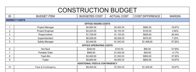 Indirect costs or soft costs: Opposite to direct costs, these are costs that are associated with running the project. Things like: Office staff or project team costs Project managers Project engineers Project admin Office operating costs Temporary facilities or trailer rental Toilet Internet connection