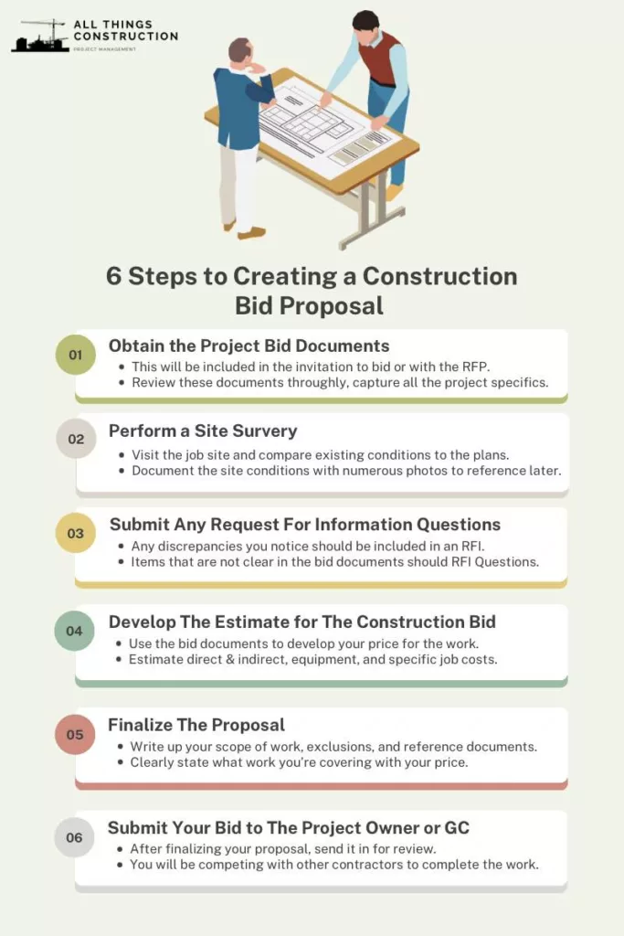 For any project, the best practices of a construction bid process typically consists of 6 steps.  Obtain the invitation to bid or request for proposal (RFP) Conduct a site visit to view the existing conditions Submit the necessary RFIs Develop the estimate for the construction bid Finalize the proposal Submit your bid to the project owner or GC