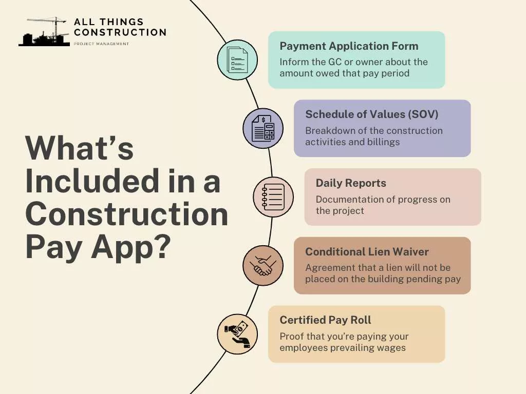 Your pay app will usually consist of the following documents: Pay Application Form Schedule of Values  Daily Reports Conditional Lien Waivers Certified Payroll Remember, each project is different.  Make sure to review your construction contract to identify the specific requirements for your project's pay app. You will need to include these compliance documents with each pay app you turn in. 