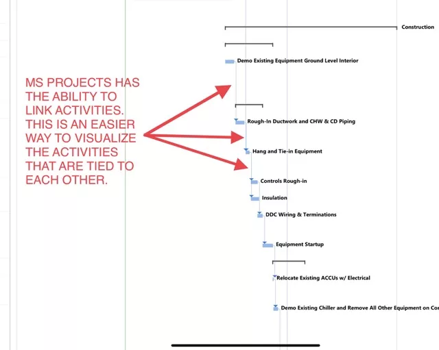 Dependencies construction schedule activity linking predecessors and successors
