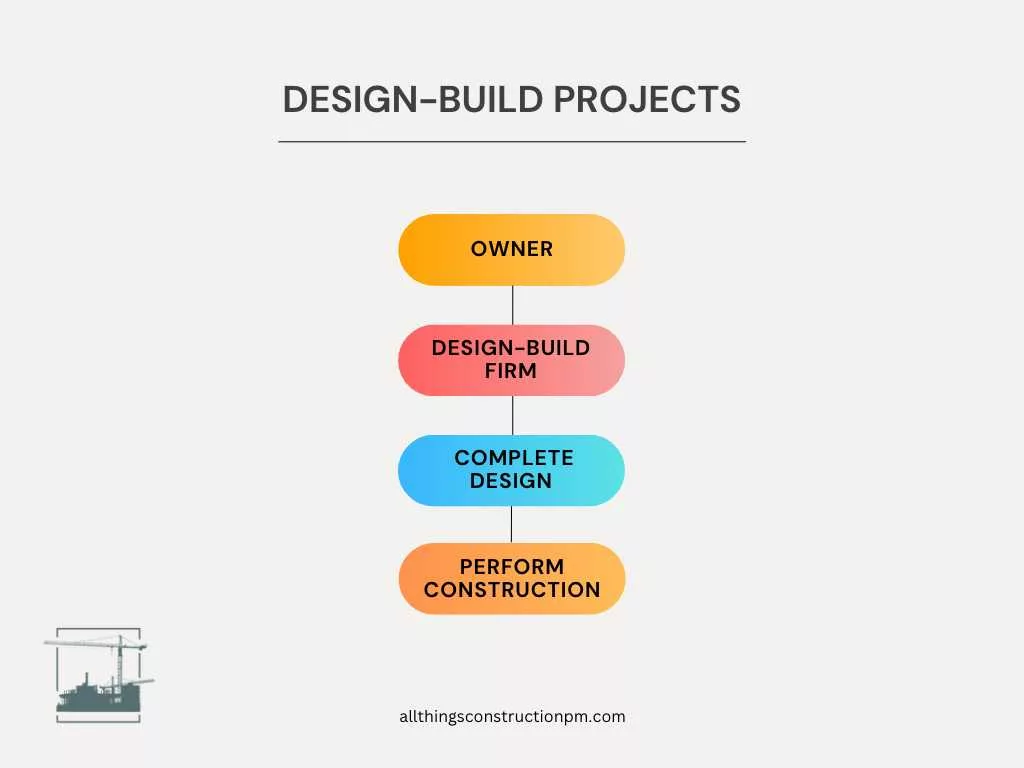 design-build process, design build process, design build vs design bid build, design-build vs. design-bid-build, design build vs. design bid build, design-build vs design-bid-build