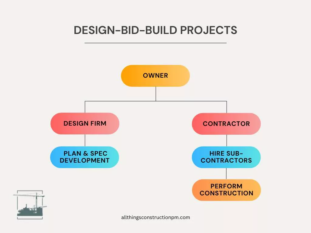 design-bid-build process, design build process, design build vs design bid build, design-build vs. design-bid-build, design build vs. design bid build, design-build vs design-bid-build