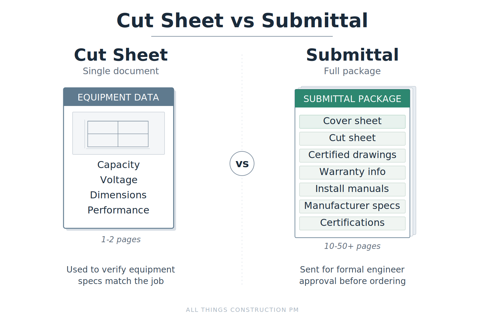 Side-by-side diagram comparing a cut sheet as a single document with capacity, voltage, dimensions, and performance specs, versus a submittal as a multi-page package containing cover sheet, cut sheet, certified drawings, warranty info, install manuals, manufacturer specs, and certifications