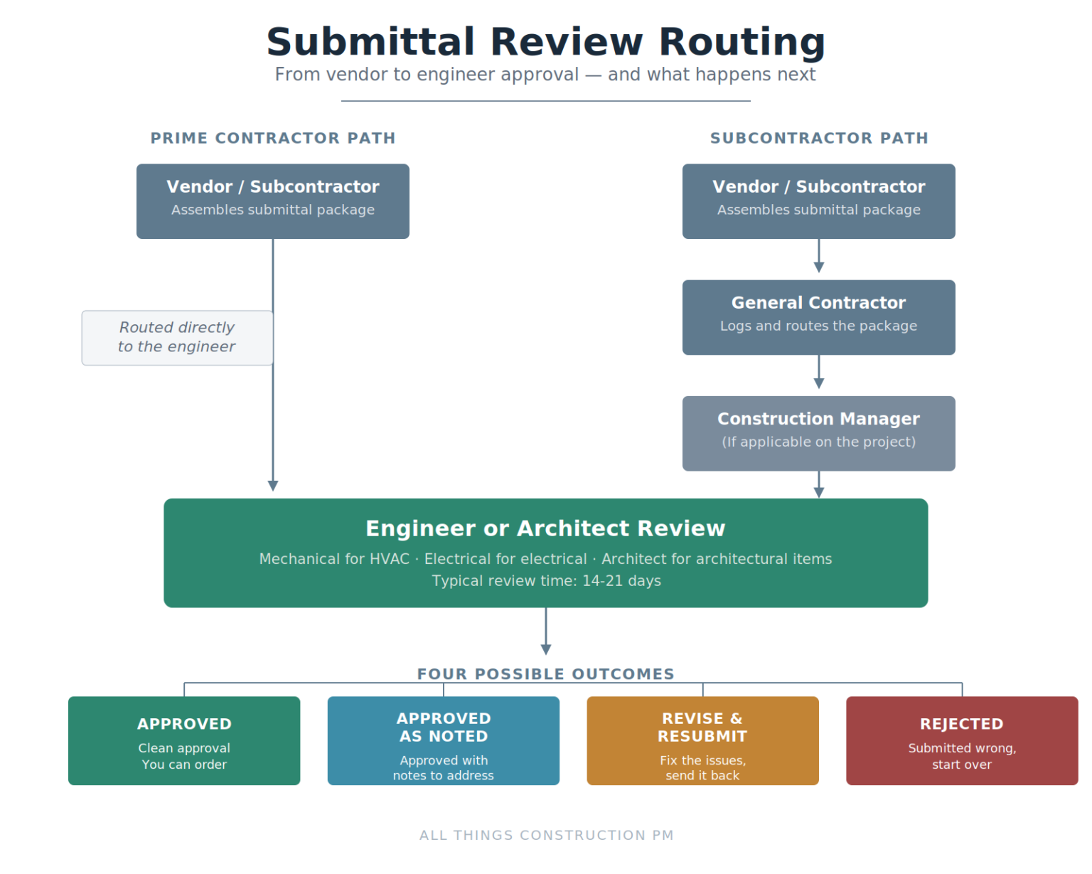 Cut Sheet vs Submittal: What's the Difference? (PM's Guide)