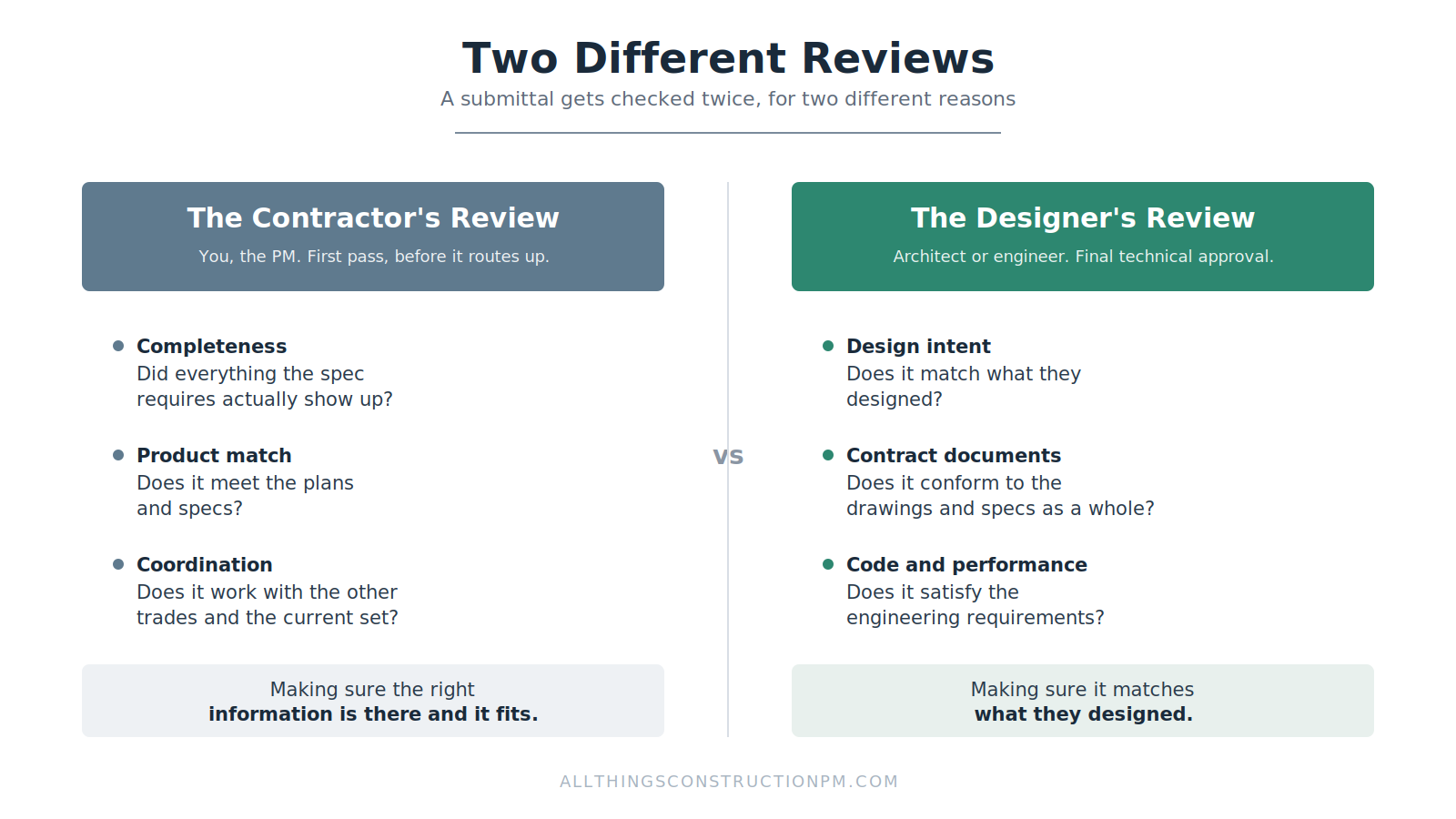 Comparison of the contractor's submittal review (completeness, product match, coordination) versus the designer's review (design intent, contract documents, code and performance)